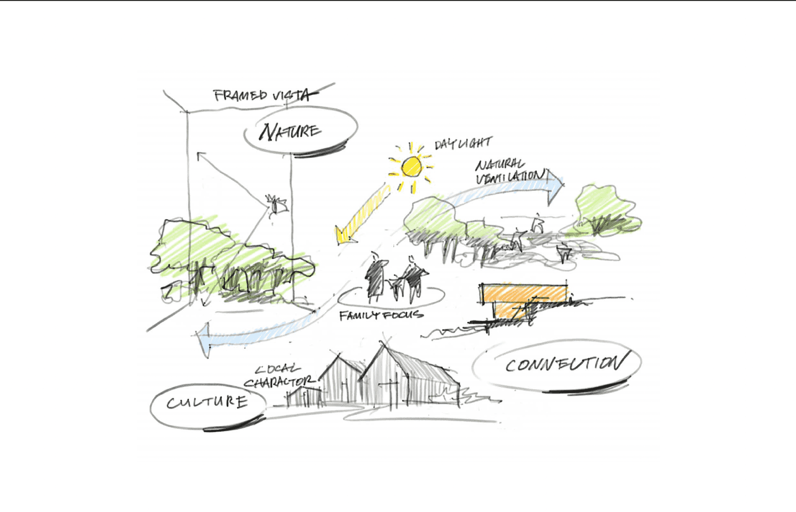 Architectural concept sketch showing nature, daylight, family focus, culture, and connection elements.